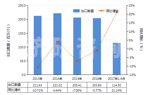 2013-2017年6月中國(guó)未錄制磁盤(pán)(HS85232911)出口量及增速統(tǒng)計(jì)